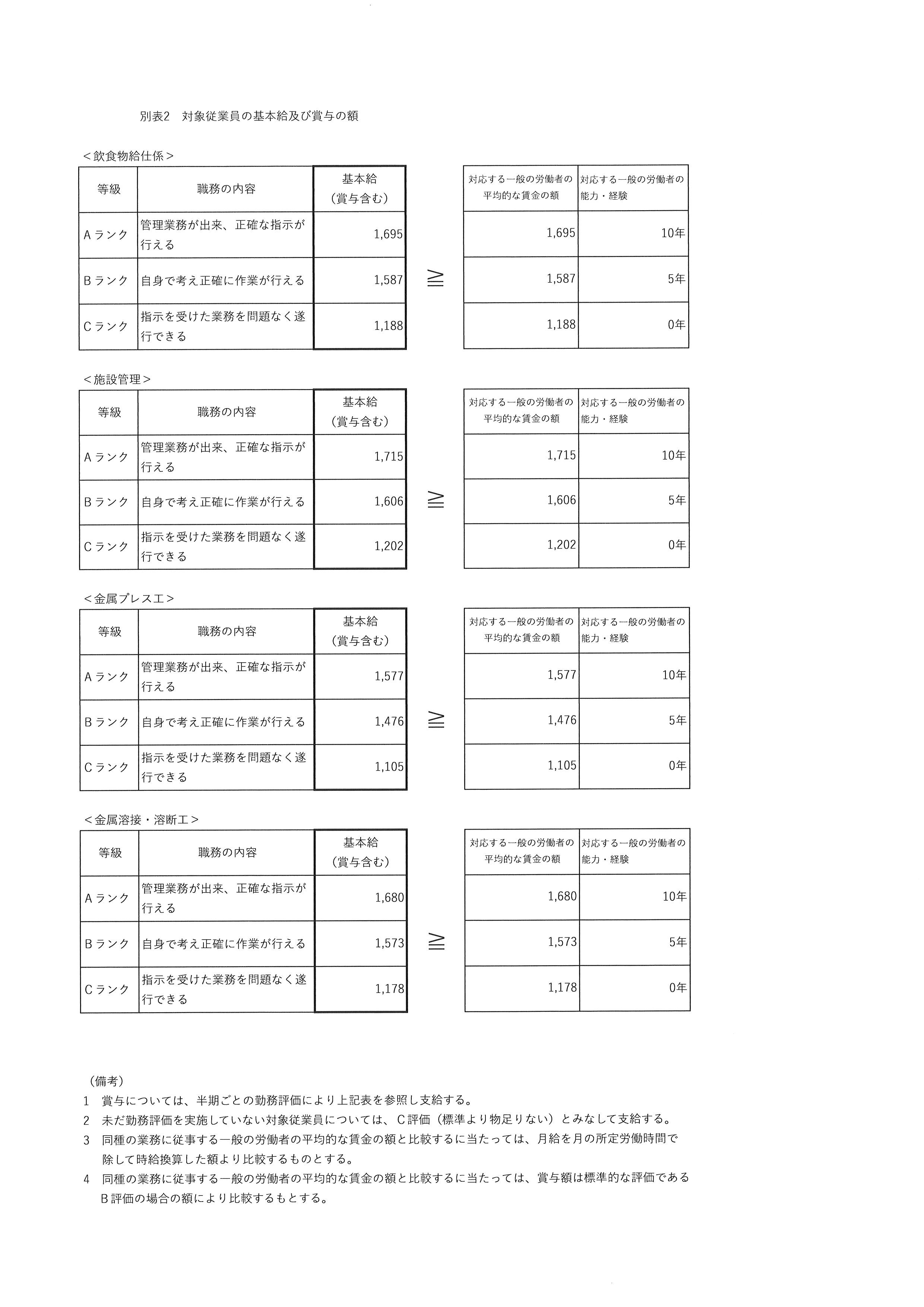 労使協定書　別表2～4
