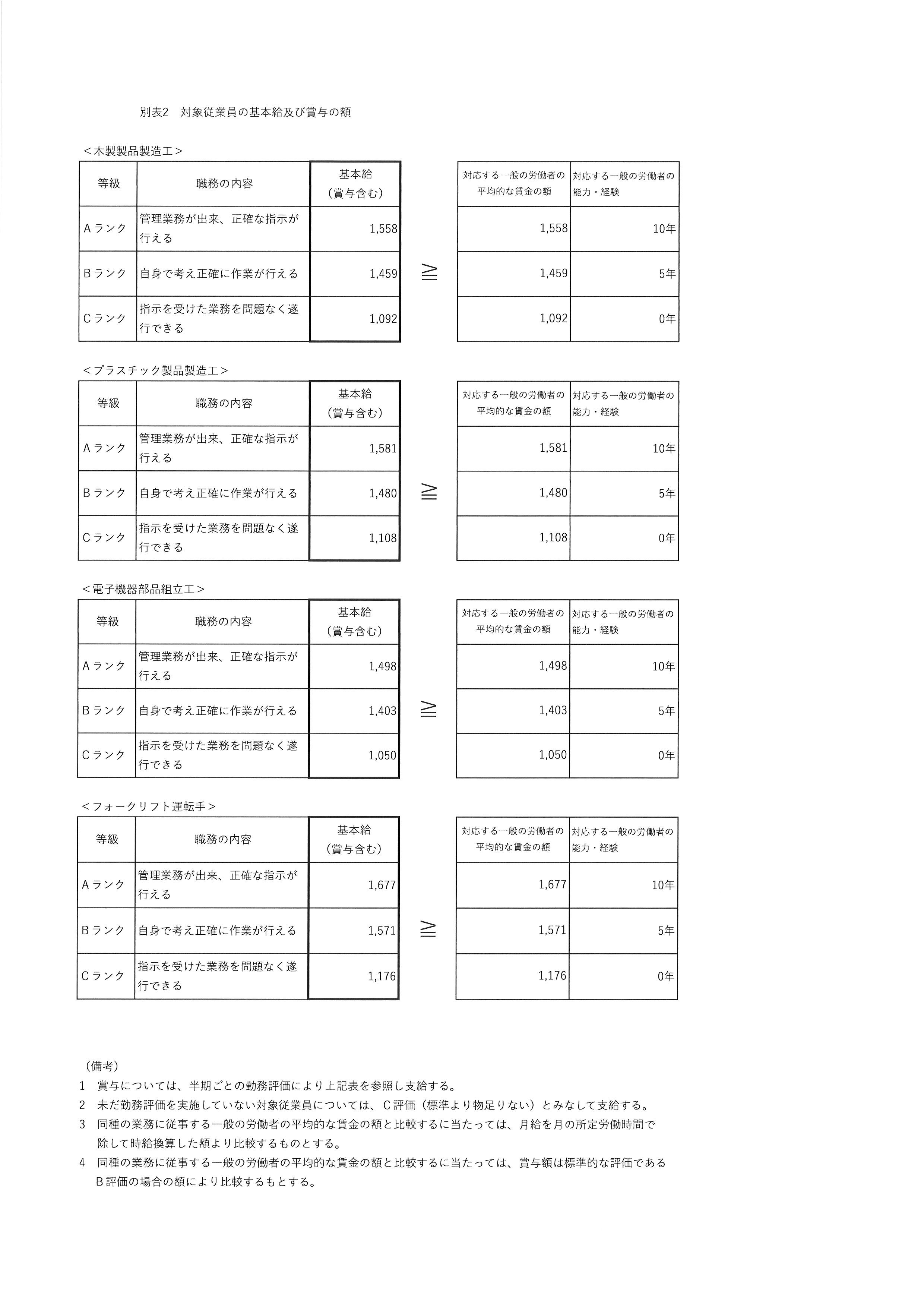 労使協定書　別表2～4