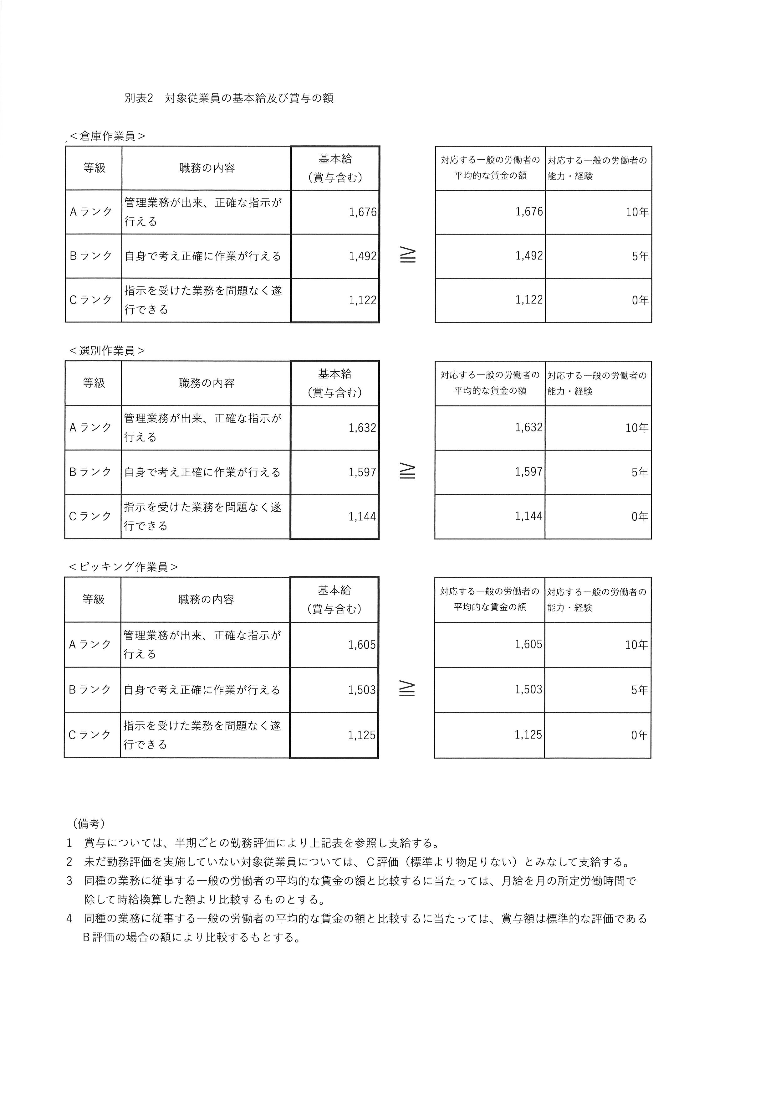 労使協定書　別表2～4