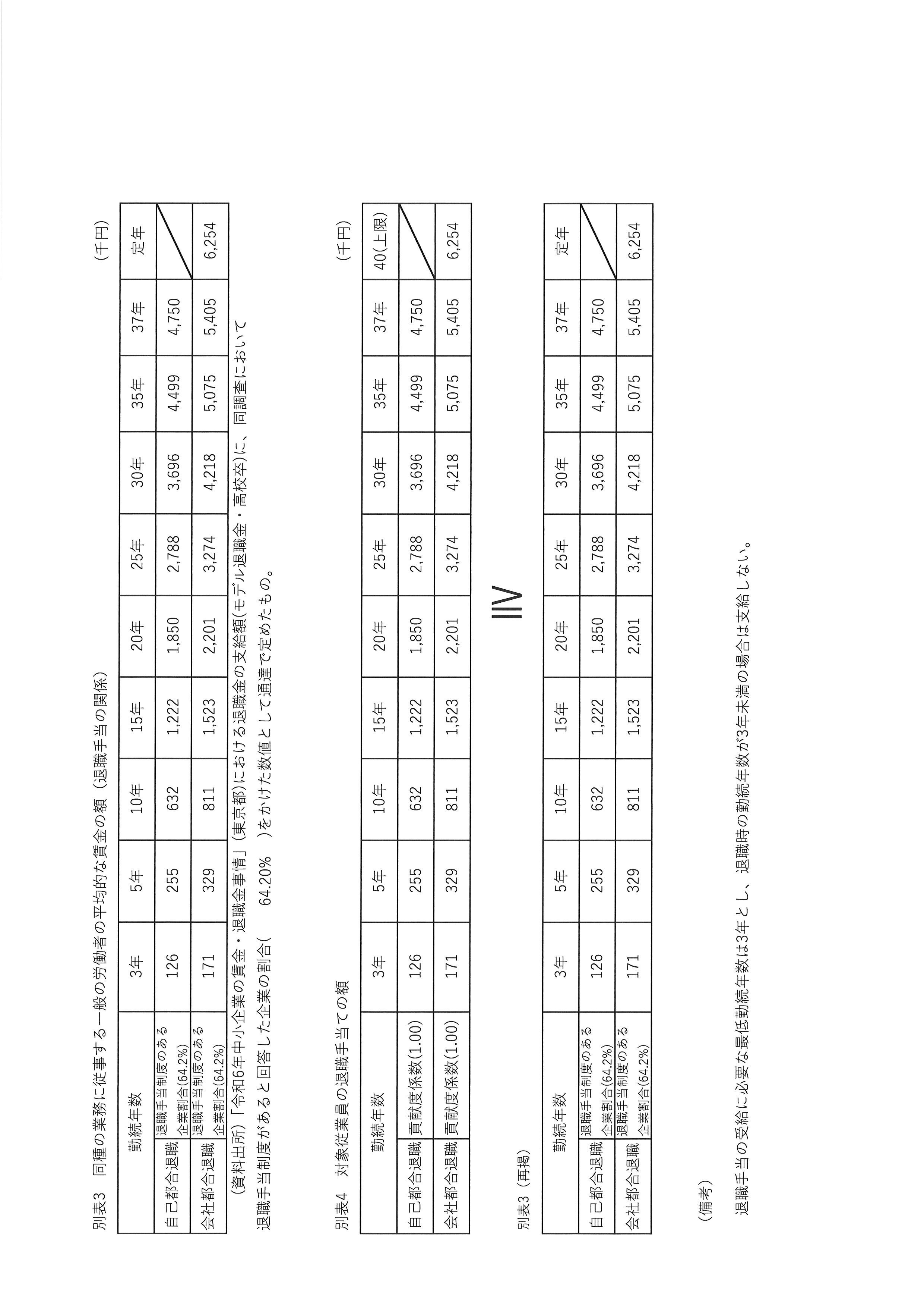 労使協定書　別表2～4